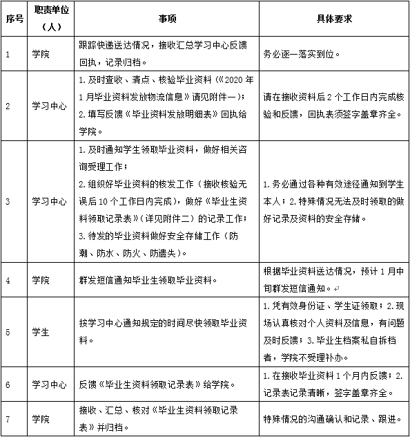 關(guān)于202001批次畢業(yè)生畢業(yè)資料下發(fā)的通知