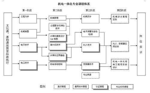 機電一體化專業(yè)介紹，機電一體化有出路嗎？