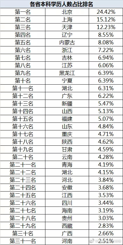 “本科生真的遍地走？”— 31個省份本科人數(shù)排行榜