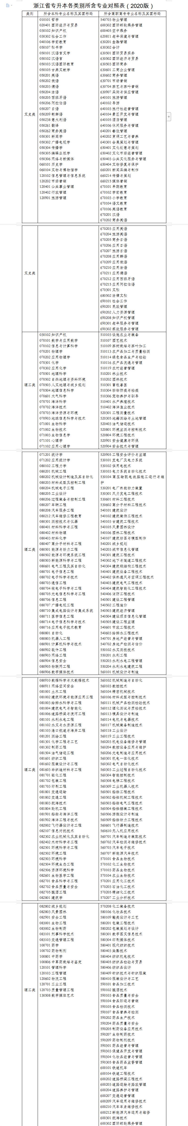 浙江專升本專業(yè)對照表