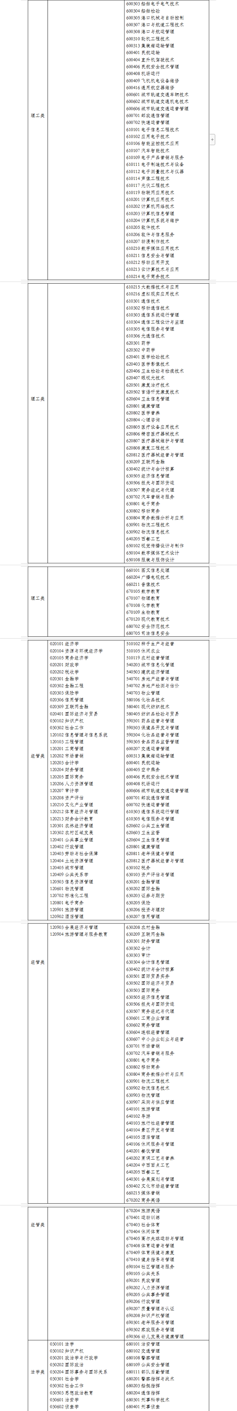 浙江專升本專業(yè)對照表