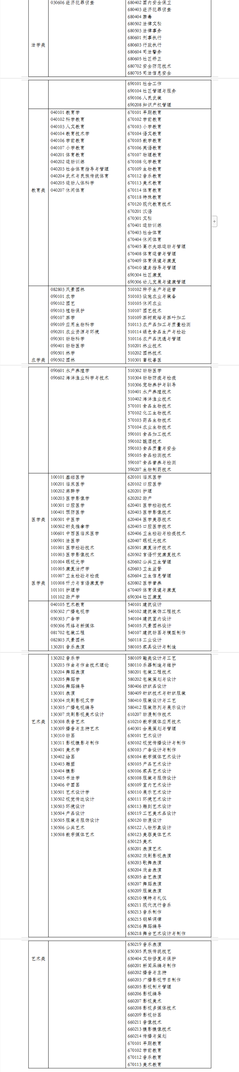 浙江專升本專業(yè)對照表