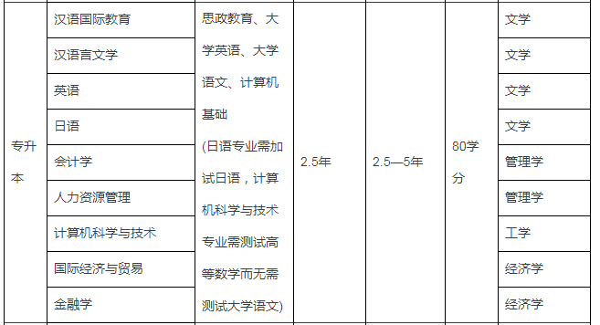 2020年江蘇鹽城市專(zhuān)升本學(xué)校排名