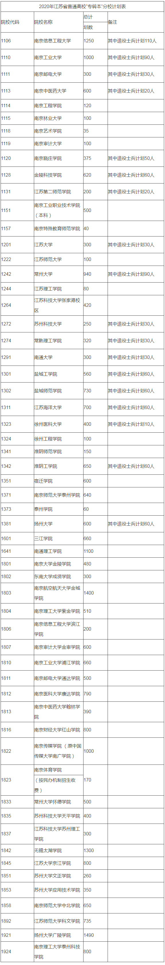 2020江蘇專轉(zhuǎn)本學(xué)校及專業(yè)