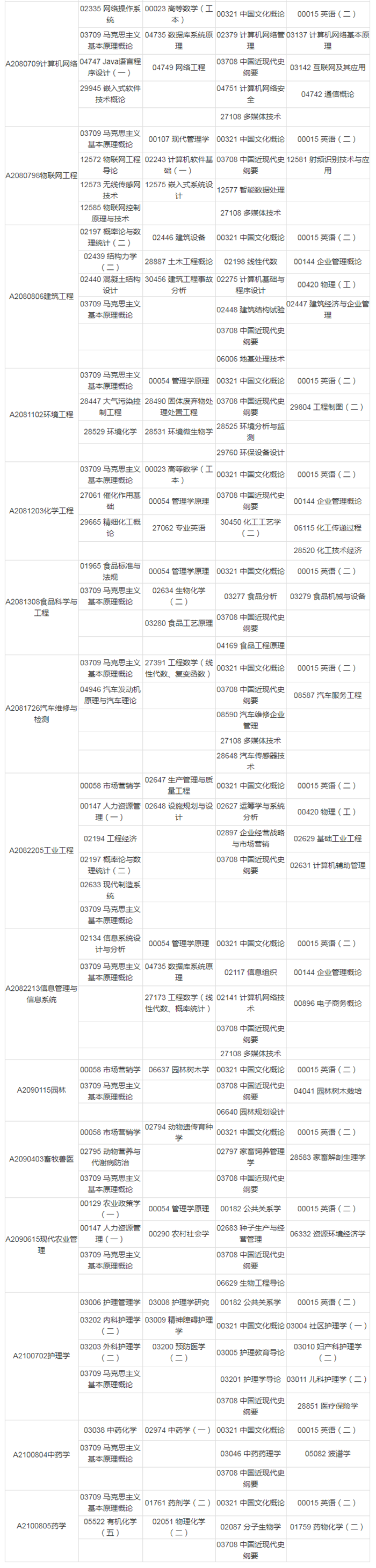 江蘇2020年10月自考科目安排