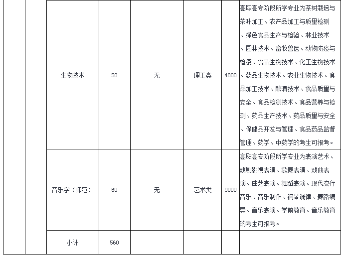 溫州大學(xué)專升本2020招生計劃