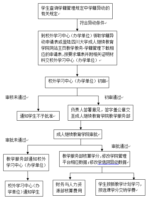 學生學籍異動(休學、復學、退學、轉(zhuǎn)專業(yè))辦理流程