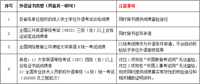 關(guān)于202107批次學(xué)士學(xué)位申請(qǐng)、辦理的通知