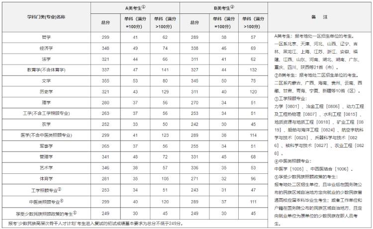 考研歷年分?jǐn)?shù)線