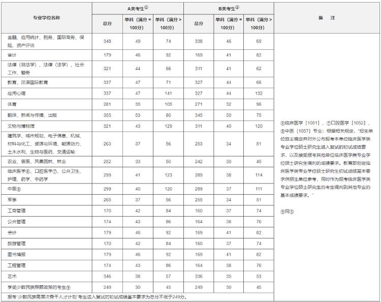 考研歷年分?jǐn)?shù)線