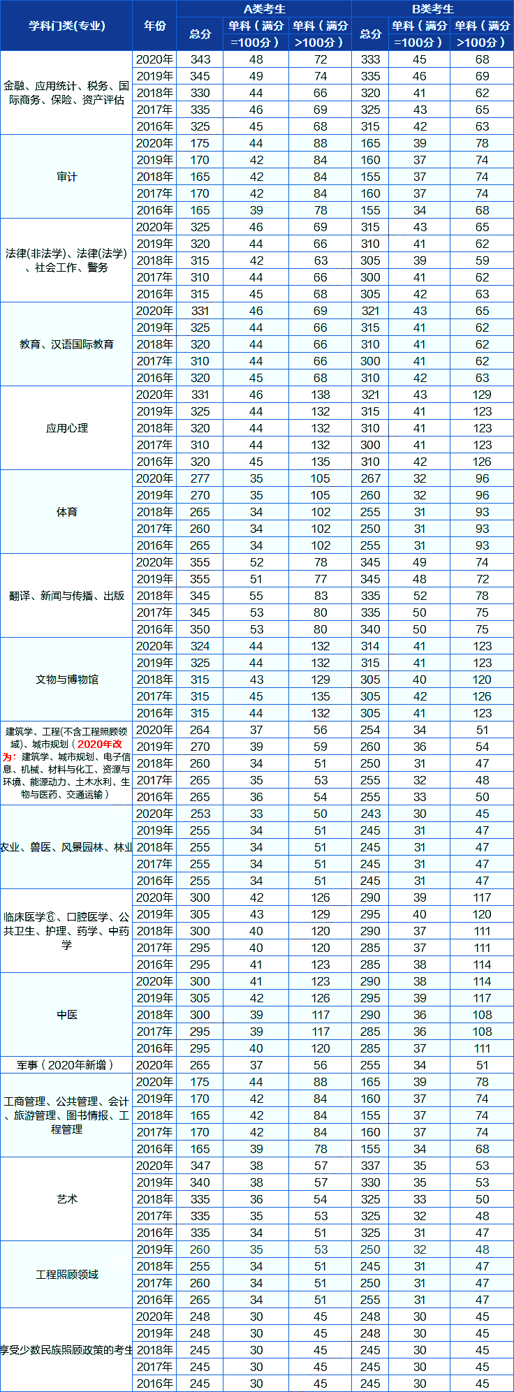 考研歷年分?jǐn)?shù)線