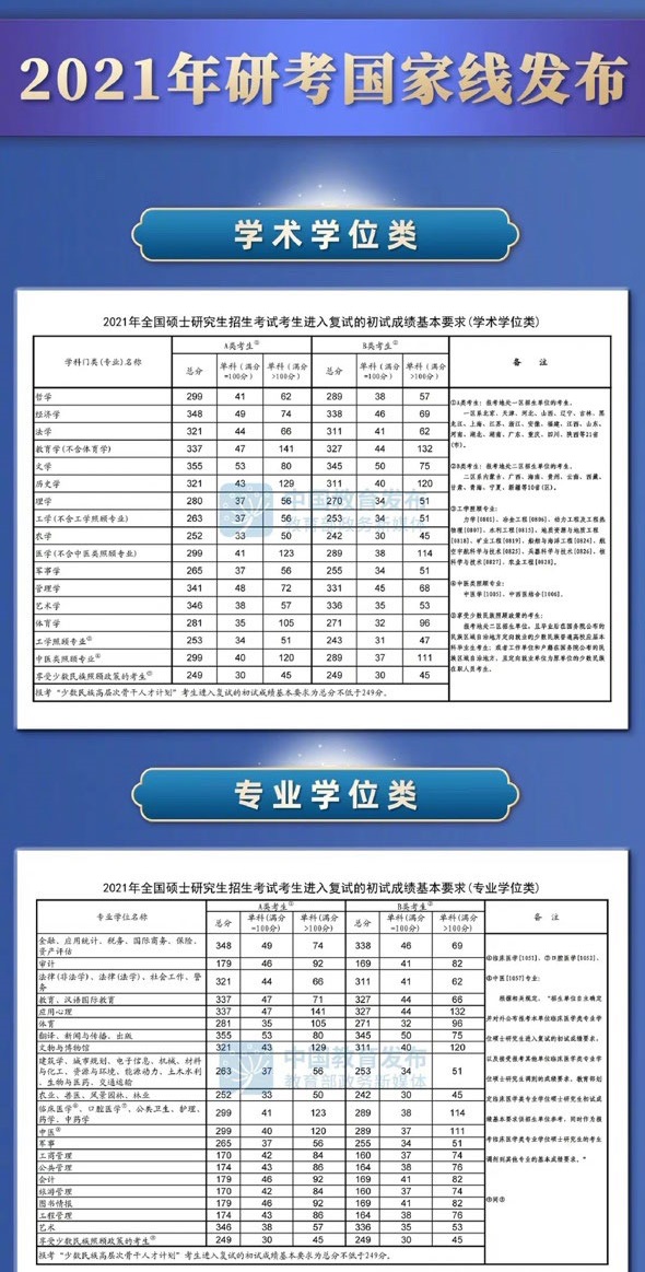 2021年考研國(guó)家線