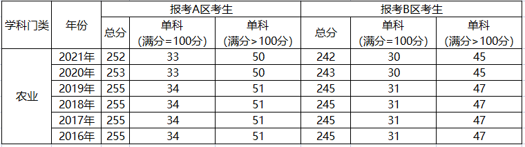 農(nóng)業(yè)碩士分?jǐn)?shù)線