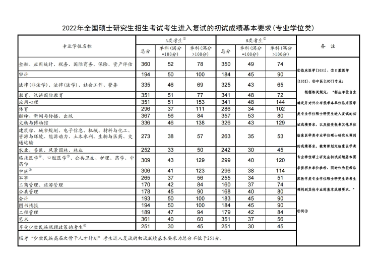 廣西考研分數(shù)線