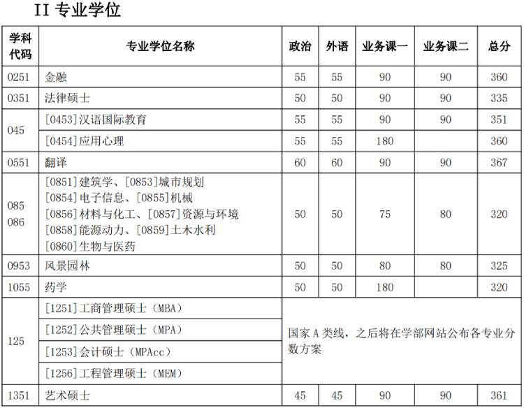 天大考研分?jǐn)?shù)線