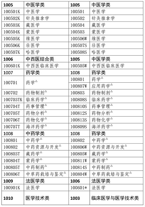 藥師資格證報考條件相關(guān)專業(yè)