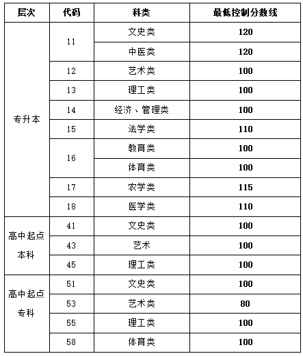 2021山東成人高考專升本分數(shù)線.png