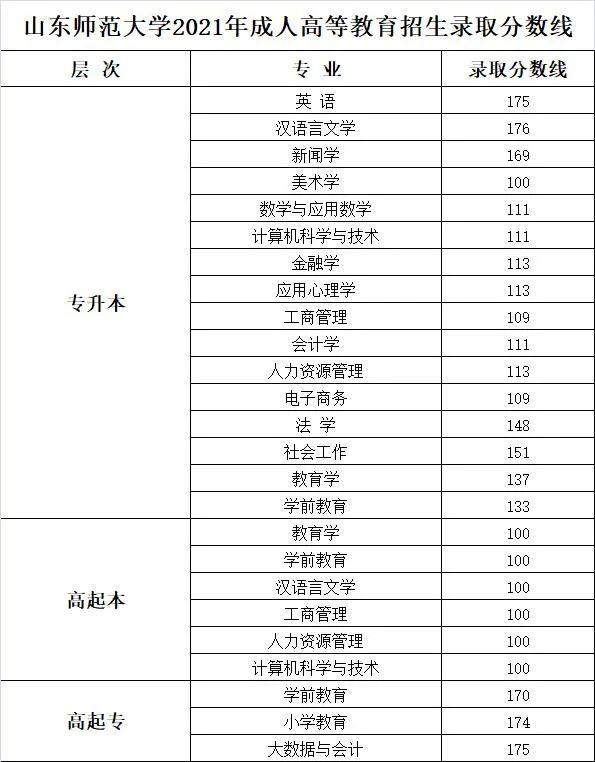 2021山東師范大學成人高考專升本分數(shù)線.jpg